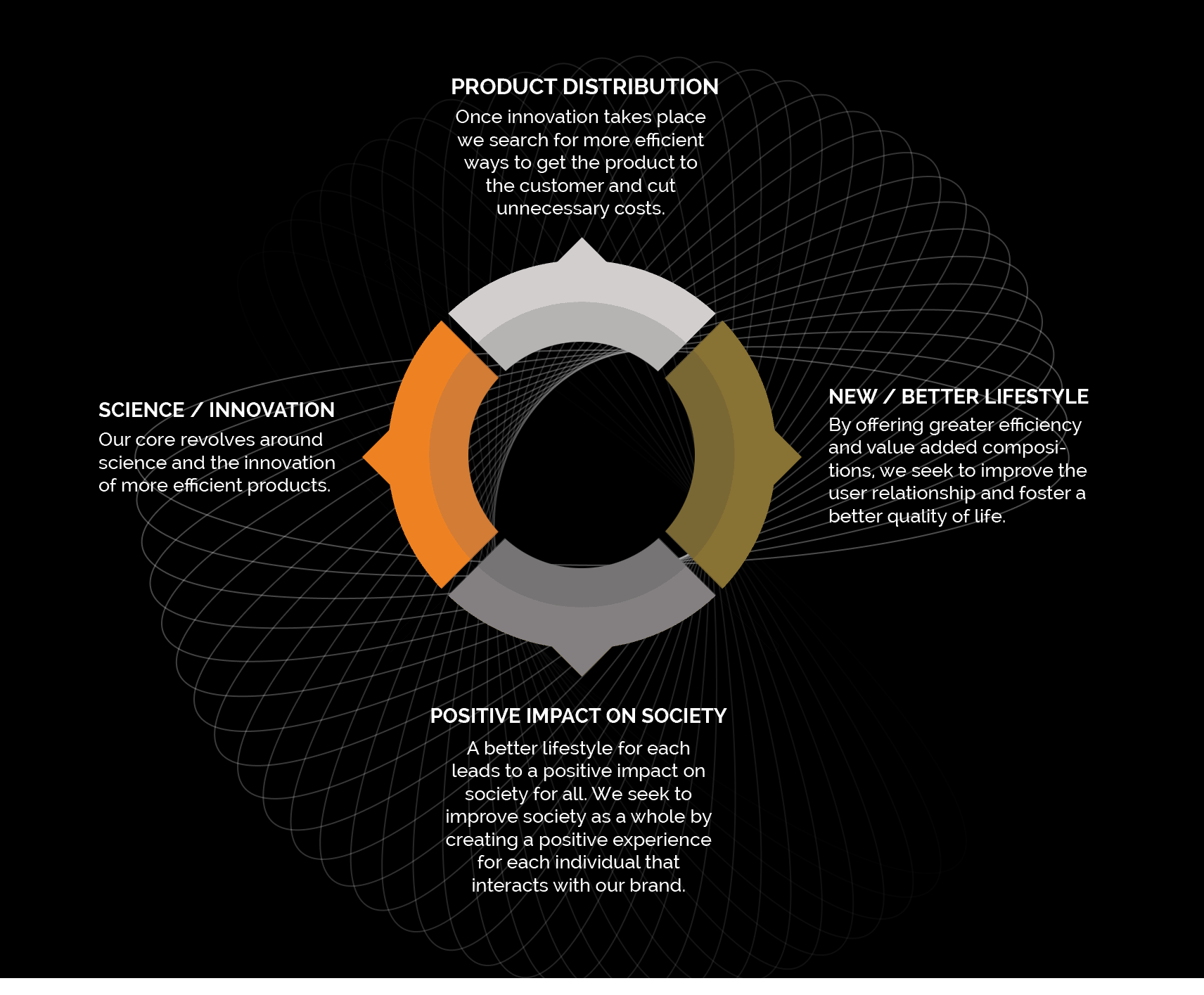 Lifestyle Science Distribution Impact