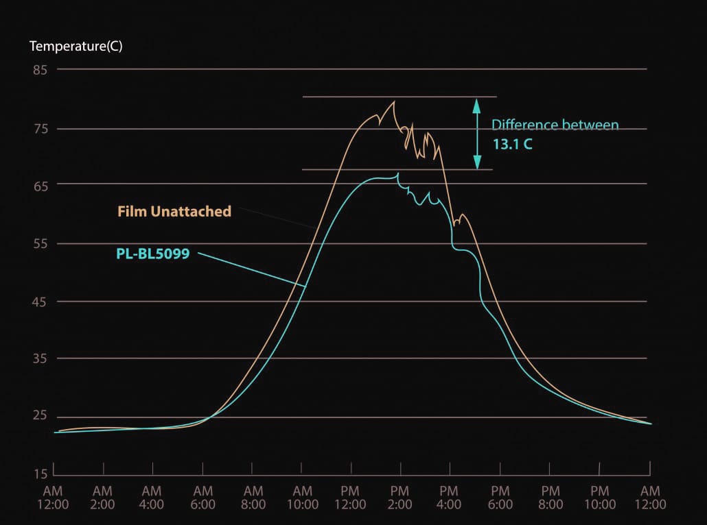 Temperature Reduction